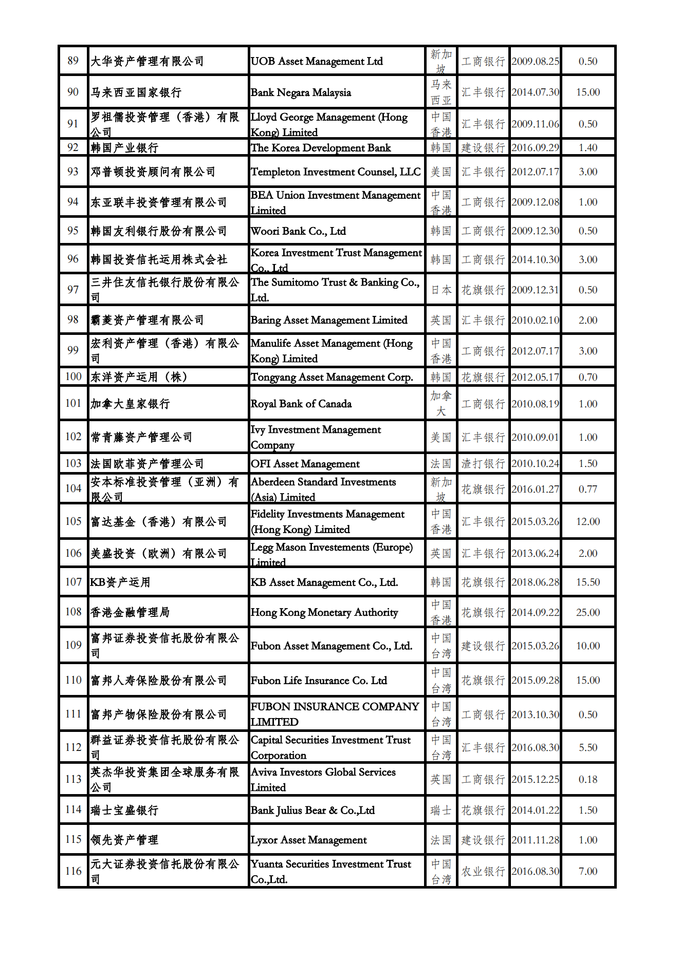 合格境外机构投资者（QFII）投资额度审批情况表（停止更新）_03.png