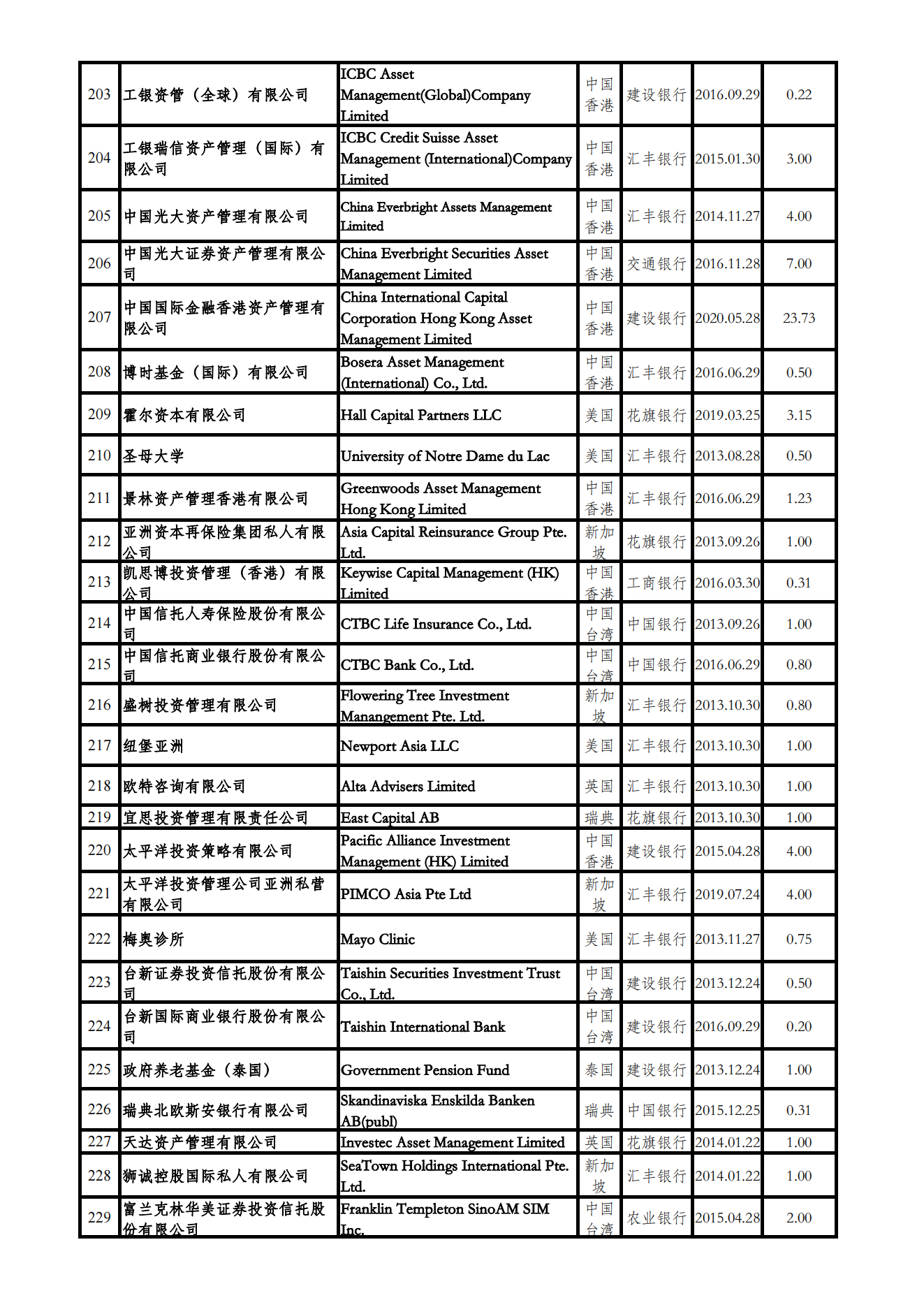 合格境外机构投资者（QFII）投资额度审批情况表（停止更新）_07.png