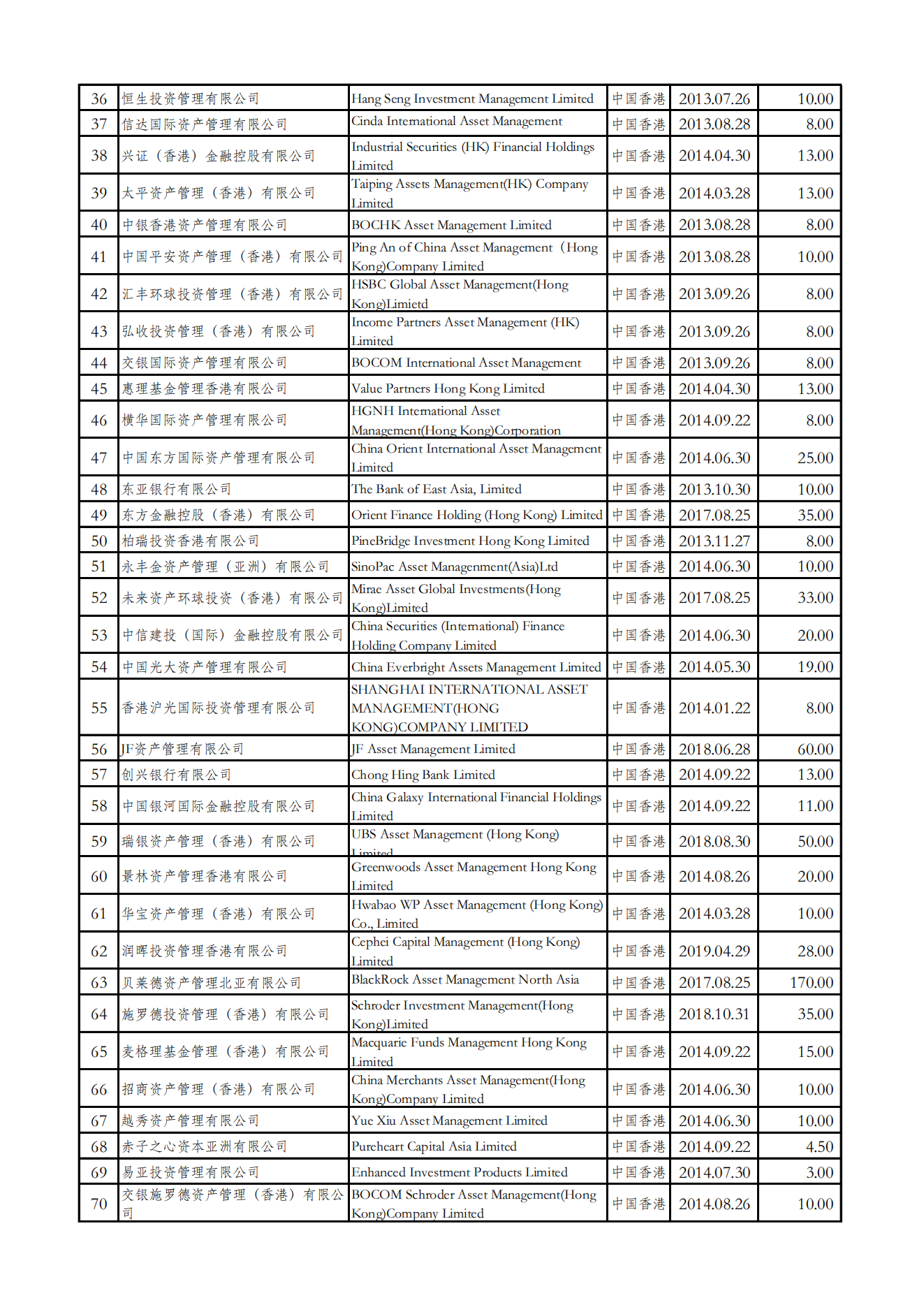 人民币合格境外机构投资者（RQFII）投资额度审批情况表（停止更新）_01.png
