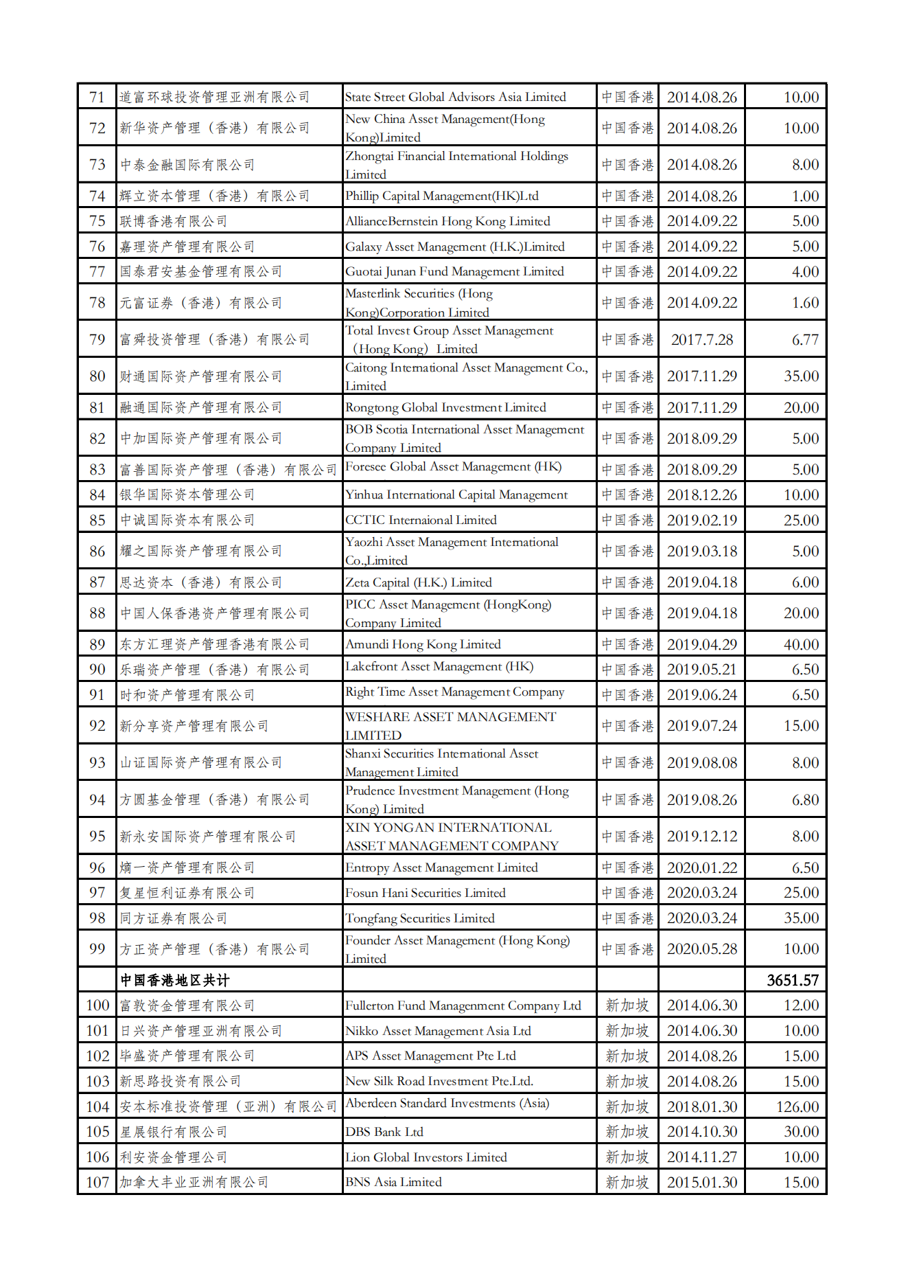 人民币合格境外机构投资者（RQFII）投资额度审批情况表（停止更新）_02.png