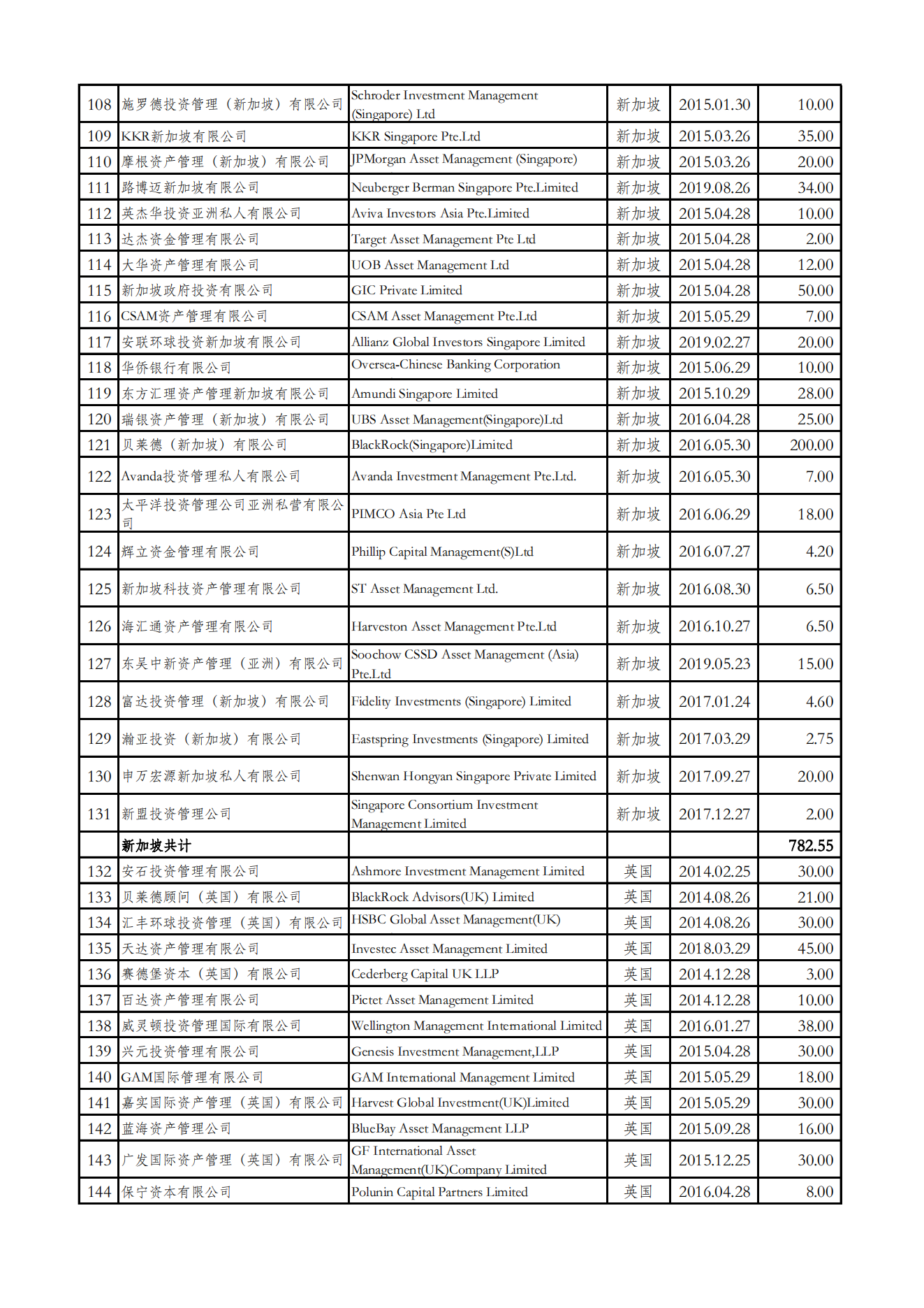 人民币合格境外机构投资者（RQFII）投资额度审批情况表（停止更新）_03.png