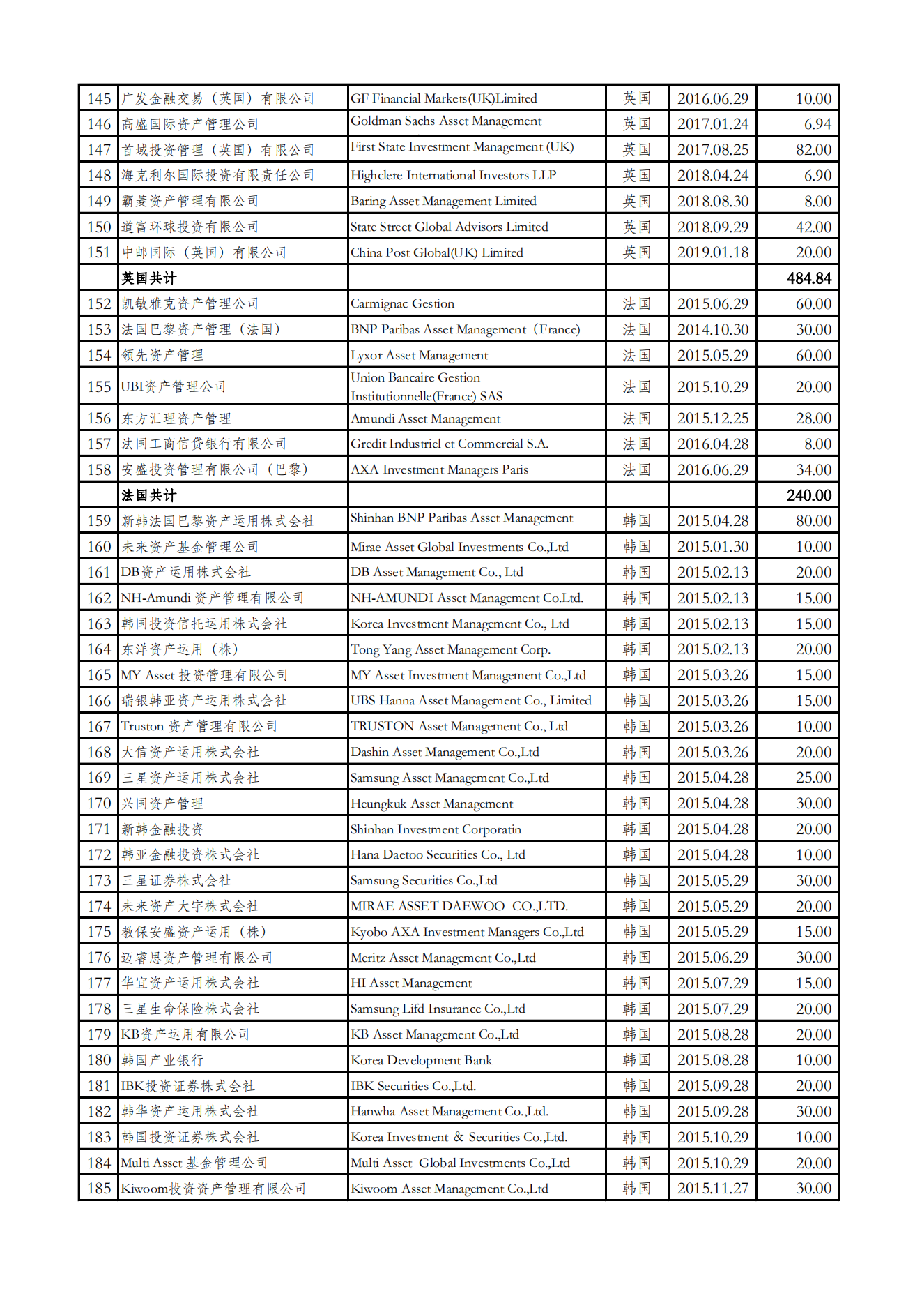 人民币合格境外机构投资者（RQFII）投资额度审批情况表（停止更新）_04.png