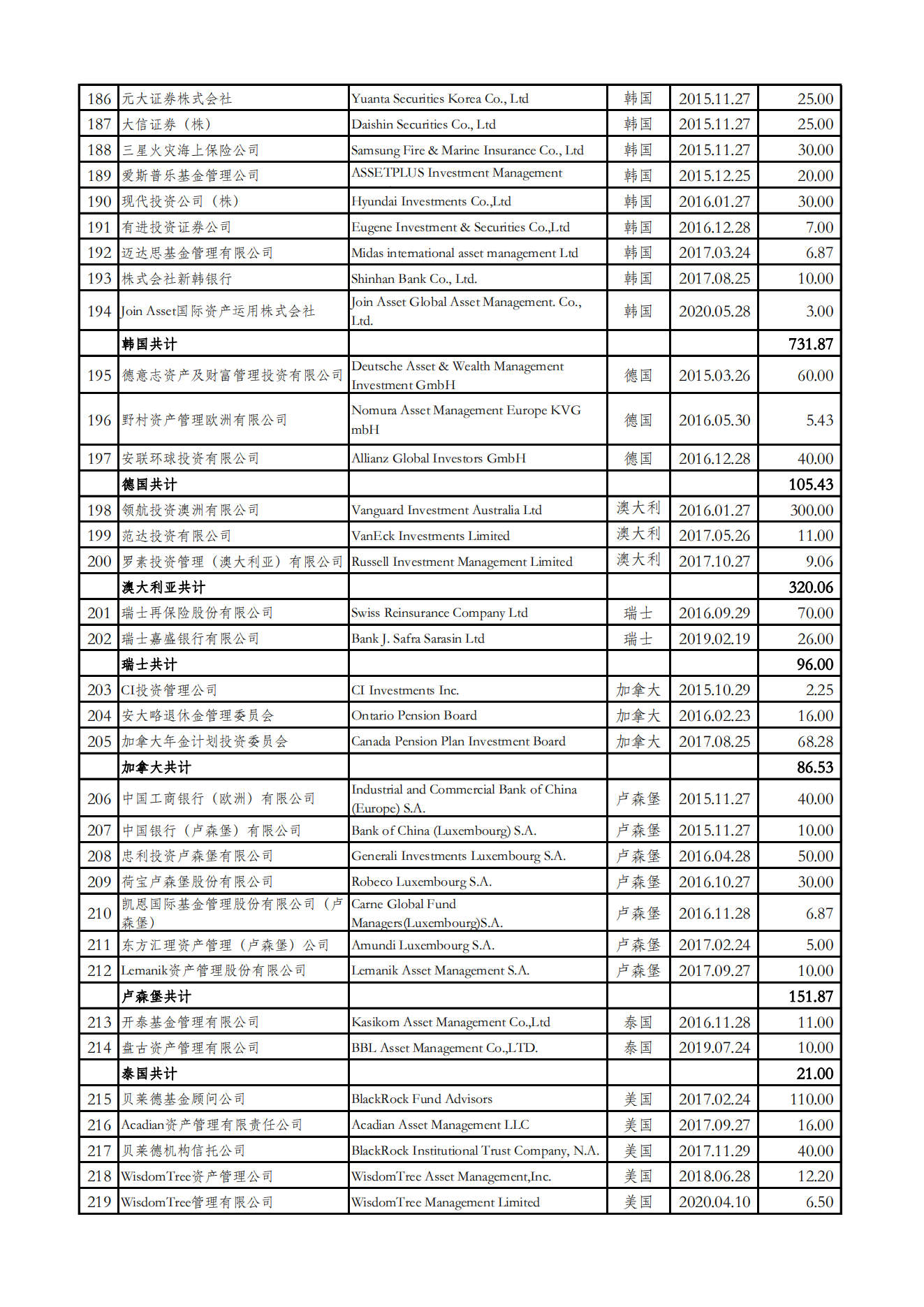 人民币合格境外机构投资者（RQFII）投资额度审批情况表（停止更新）_05.png