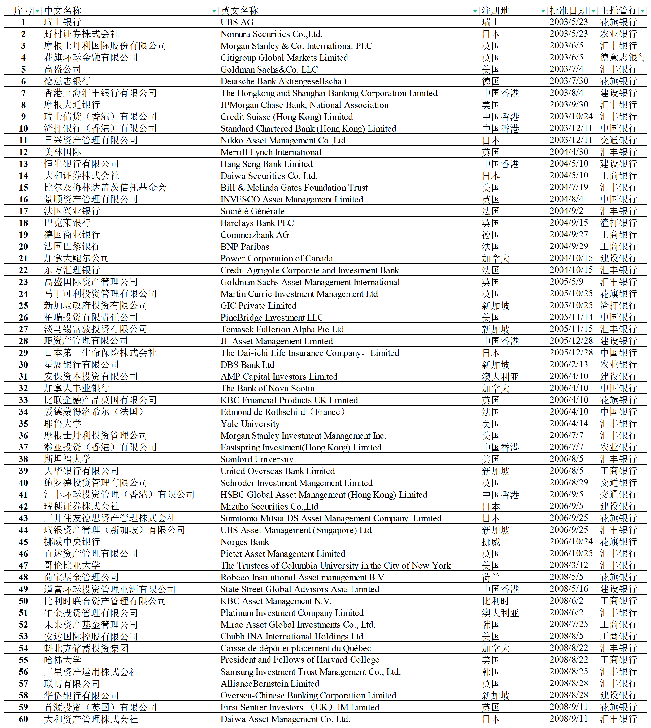 合格境外投资者名录（2023年2月）_Sheet1.png
