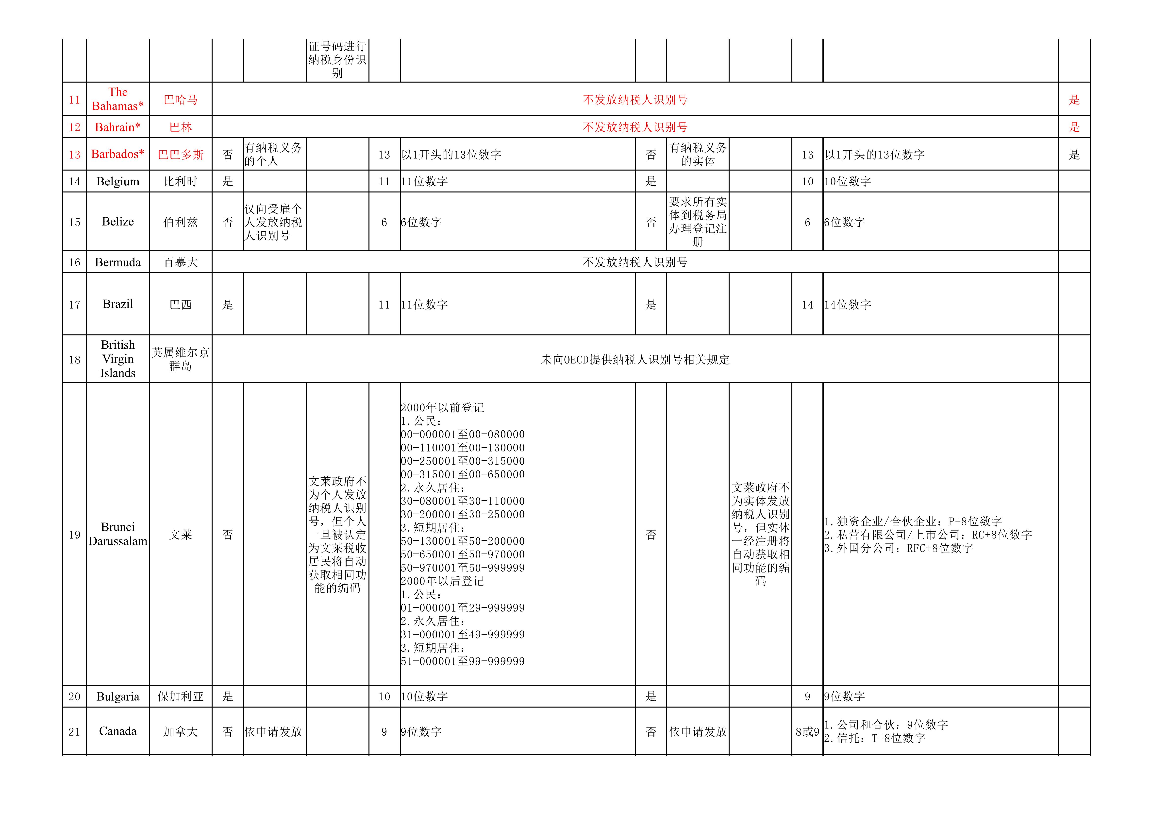 纳税人识别号（TIN）规则查询_02.jpg