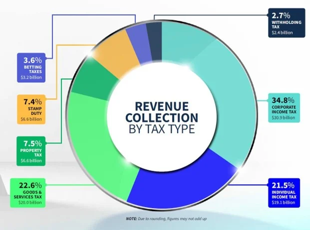 revenue-collection-fy2425-(by-tax-type).jpg