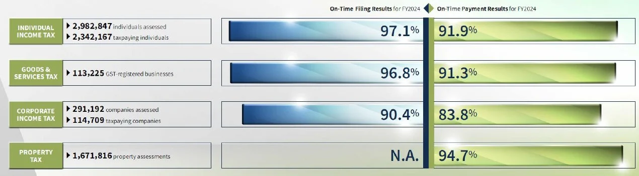 on-time-filing-and-payment-rate-fy2425.jpg