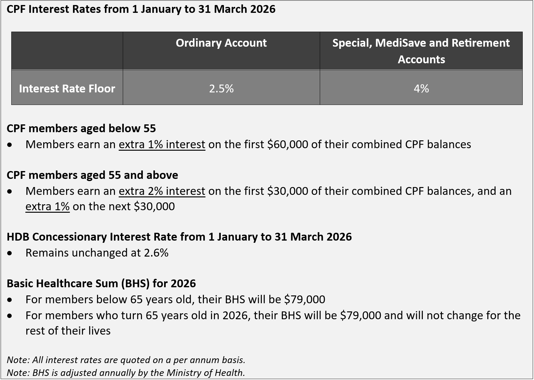 CPF Interest Rates from 1 January 2026 to 31 March 2026 and Basic Healthcare Sum for 2026.jpg